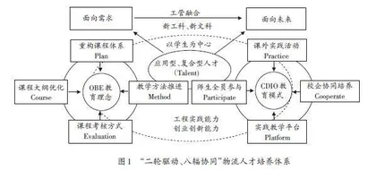 “OBE+ CDIO”复合式人才培养模式及其在实践教学改革中的应用研究