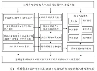 学科竞赛+创新项目驱动下的应用型创新人才培养模式探讨