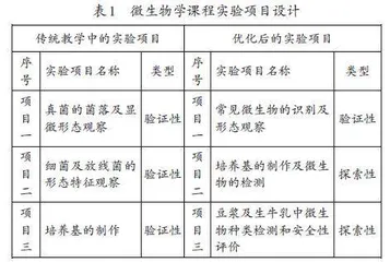 农学类专业微生物学课程多元化教学改革实践