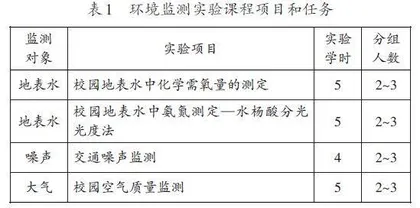 环境监测课程体系的混合式教学模式探索