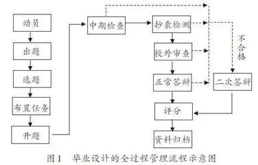 土木工程专业毕业设计过程质量管理的改革与实践