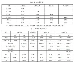竞赛教学对大学生创新行为的影响研究
