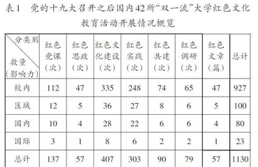红色文化与“双一流”大学思想政治教育融合的实践研究