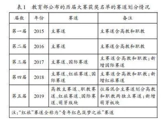 “互联网+”双创大赛：统计、问题与思考