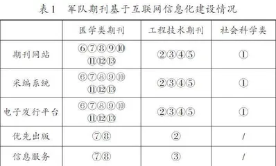 军队期刊信息化建设现状及发展