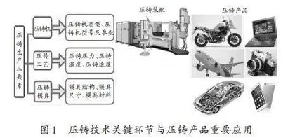 虚拟仿真在压铸工艺及模具设计课程中的开发建设