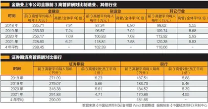 2568万员工样本分析:金融业薪酬是制造业2.35倍 1