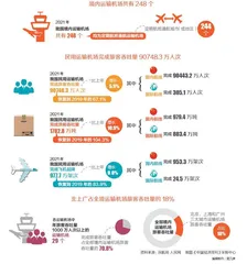 2021年，民用运输机场完成旅客吞吐量90748万人次