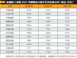 2568万员工样本分析:金融业薪酬是制造业2.35倍 3