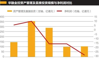 华融金控3年59亿是怎么亏掉的? 1