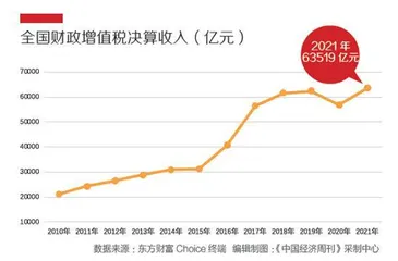 2022年“国家账本”出炉:支出扩大2万亿,政府继续过紧日子1