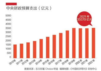 2022年“国家账本”出炉:支出扩大2万亿,政府继续过紧日子2