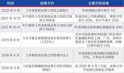 外资券商在中国