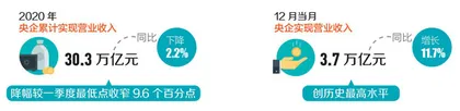 2020年央企实现净利润1.4万亿元同比增长2.1%1