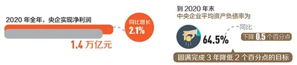 2020年央企实现净利润1.4万亿元同比增长2.1%2