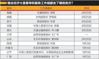稳大盘工作组督导什么?1