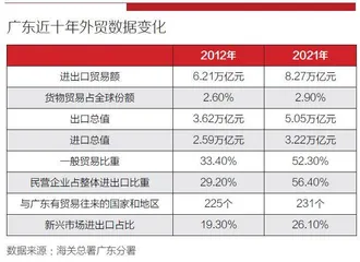 请回答2021：广东外贸经历了怎样的十年？1
