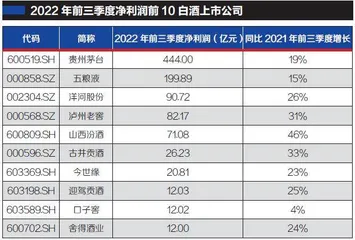 白酒股三季度业绩亮眼1