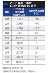 能源大省领跑,吉林、上海垫底1