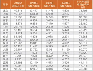 全国政协委员、房天下控股董事长莫天全:二手房市场高度集中,建议加强寡头企业监管1