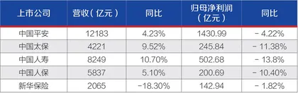 五大上市险企年报PK:日均净赚6.89亿,合计分红超800亿1