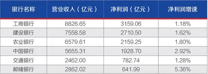 六大行年报PK:日均净赚31.2亿元,“宇宙行”最赚钱0