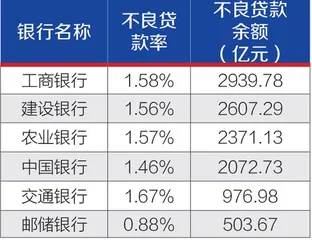 六大行年报PK:日均净赚31.2亿元,“宇宙行”最赚钱2