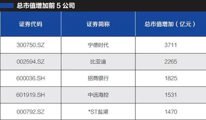宁德时代要超越工商银行?1