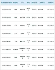 “房东直售房源”上线,将取代中介?1