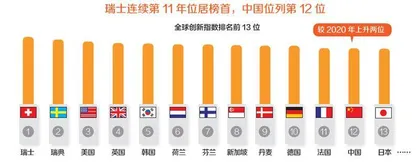 世界知识产权组织：中国已确立全球创新领先者地位