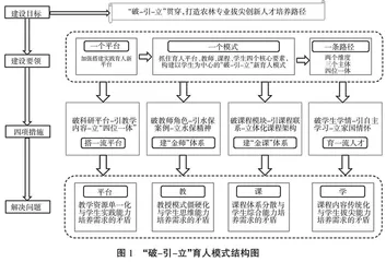 “破-引-立”育人模式在专业建设中的探索与实践