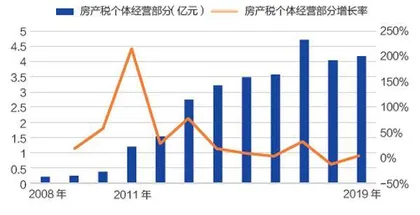 房产税“试点”十年,重庆收了多少税?2