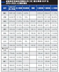 谁将成为成渝经济圈“第三城”？2