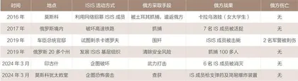 警惕与思考:莫斯科音乐厅恐袭事件2