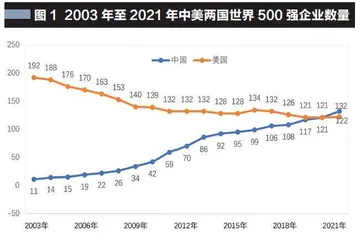 中国企业世界500强的变迁史