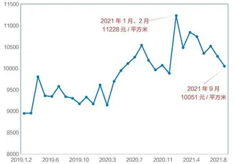 全国房价创年内新低1