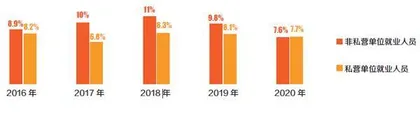 2020年平均工资出炉：平均年薪最高17.7 万