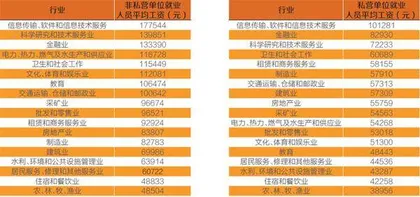 2020年平均工资出炉:平均年薪最高17.7 万1