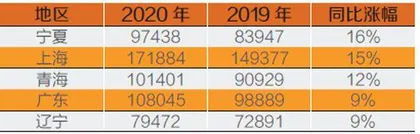2020年平均工资出炉:平均年薪最高17.7 万2