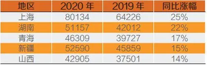 2020年平均工资出炉:平均年薪最高17.7 万3