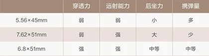 6.8mm口径能否引领轻武器变革?12