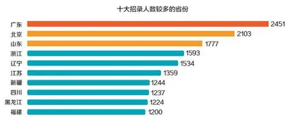 2022国考: 212万人过审,竞争68比12