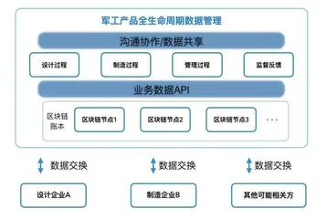 抢占新技术前沿:军工智能制造+区块链正当时2