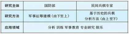 兵棋相关概念及内涵辨析3