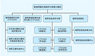 美海军网络空间训练相关问题探究2