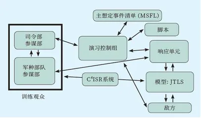 美军联合训练模拟仿真系统发展综述2