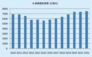 美国2023年度国防预算透视1