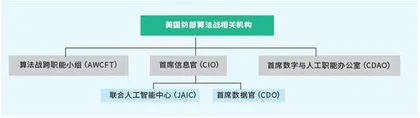 主要军事大国推进算法战的进展与趋势1