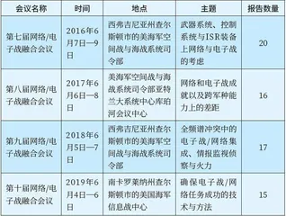 美国老乌鸦协会网络电磁专题会议探析0