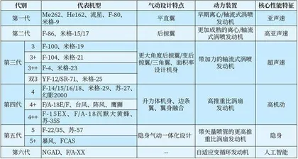 从历代战斗机核心性能特征看未来六代机发展方向2